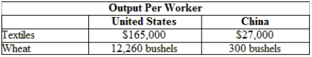 Use the following table to determine the absolute and comparative advantages of China and the United States in producing wheat and textiles.  