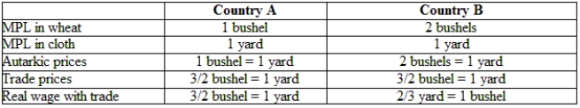 In the Ricardian model, what is expected to happen to real wages in each country as trade occurs?  