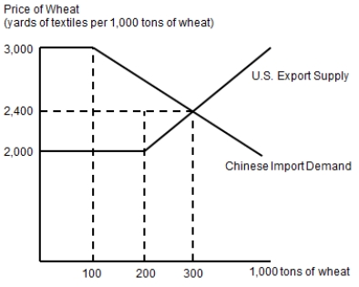 Suppose that China and the United States only trade wheat and textiles with each other. The following graph gives the U.S. supply curve for its exports of wheat to China and the Chinese demand curve for its imports of wheat from the United States.   I. How many tons of wheat did the United States produce prior to trade with China? II. How many tons of wheat did China produce prior to trade with the United States? III. What is the international price of wheat in U.S.-Chinese trade? IV. What will happen to the international price of wheat and Chinese imports from the United States if there is a severe drought that reduces the size of the U.S. wheat harvest? V. What will happen to the international price of wheat and Chinese imports if there is a severe drought in China that reduces the size of its wheat harvest?
