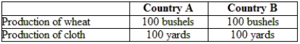 Suppose that the following table shows autarkic production and consumption in Country A and in Country B.   I. What are the autarkic prices of wheat and cloth in each country? II. Suppose the indifference curves of the two countries are identical. Will trade occur? III. Suppose the indifference curves of the two countries are NOT identical, with Country A showing a marked preference for wheat and Country B a marked preference for cloth. Under these conditions, will trade occur?
