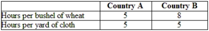 Consider the following table.   I. Which country has an absolute advantage in wheat production? II. Which country has an absolute advantage in cloth production? III. Which country has a comparative advantage in wheat production? IV. Which country has a comparative advantage in cloth production? V. In what range must the international price of wheat fall? VI. Which country is likely to gain more from trade if the international price of wheat is 7/5 bushel per yard of cloth? Answer Key