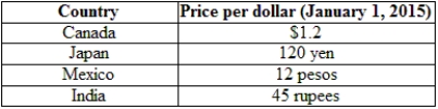 (Table: Exchange Rates Across Currencies)  Based on the information provided, one Canadian dollar is equal to _____ Mexican pesos and _____ Indian rupees.   A)  10; 73.5 B)  10; 37.5 C)  12; 37.5 D)  12; 45