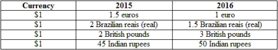 (Table: Currency Values I)  In 2015, how many euros would it take to buy one pound?   A)  0.75 B)  1.33 C)  1.5 D)  3