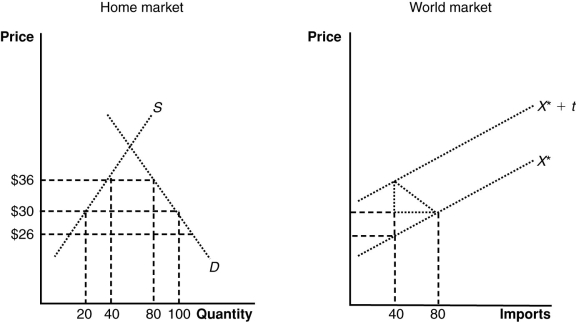 (Figure: The Home and World Markets)  If a tariff of $10 is imposed by the home country, it causes a loss in the world market (exclusive of any effects on the home market)  of:   A)  $240. B)  $160. C)  $200. D)  $80.