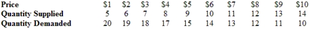 (Table: U.S. Demand for and Supply of Widgets)  The United States can import widgets from China at $4 each and from Mexico at $5 each. The United States imposes a tariff of $2 on each of its widget imports. Is the United States better off or worse off in its trade in widgets following the free-trade agreement with Mexico?   A)  It is better off because trade creation gains exceed trade diversion losses. B)  It is worse off because trade diversion losses exceed trade creation gains. C)  It is worse off because trade creation losses exceed trade diversion gains. D)  It is better off because trade diversion gains exceed trade creation losses.