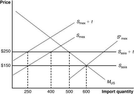 (Figure: U.S. Imports from Mexico and Asia)  The graph illustrates a customs union between the United States and Mexico. The United States does not produce the product shown in the graph. Imports satisfy its domestic demand (designated by M<sub>US</sub>) . The curves S<sub>mex </sub>and<sub> </sub>S<sub>asia </sub>describe Mexican and Asian supplies. With a free trade price of $150, how many units EACH will the United States import from Mexico and from Asia?   A)  250 from Mexico and 600 from Asia B)  250 from Mexico and 350 from Asia C)  350 from Mexico and 250 from Asia D)  300 from each country