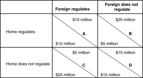 (Scenario: Payoff Matrix)  The payoff matrix shows outcomes of various strategies that a home and foreign country can follow to decide to regulate or not regulate pollution. The columns give Foreign's actions, and the rows give Home's actions. The values in the upper right-hand corner of each element give Foreign's net benefits; the values in the lower left-hand corner of each element give Home's net benefits. Net benefits are the environmental benefits from regulation minus the costs associated with installing pollution control equipment.   How can you tell that the governments of each country favor producer profits over consumer well-being when net benefits are calculated? A)  A country's net benefits are higher when the other country regulates pollution. B)  A country's net benefits are lower when the other country regulates pollution. C)  A country's net benefits are lower when it regulates pollution than when it does not. D)  A country's net benefits are higher when it regulates pollution than when it does not.
