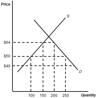 Suppose that the following graph gives the U.S. supply (S) of and demand (D) for auto parts (say steering wheels). U.S. automakers can also import steering wheels from Mexico at $50 each and from Japan at $40 each. Currently, there is a 60% tariff on imported steering wheels.   I. How many steering wheels will the United States import? II. How much tariff revenue will the U.S. government collect? III. Suppose that the United States and Mexico become part of NAFTA and there is free trade between the two countries. Now how many steering wheels will the United States import? IV. Calculate the trade creation gains from free trade in steering wheels with Mexico. V. Calculate the trade diversion losses from free trade in steering wheels with Mexico. VI. Does the United States gain or lose as a result of free trade in steering wheels with Mexico?