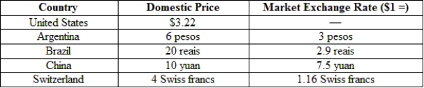 (Table: The Big Mac Index)  The most expensive burger is sold in:   A)  the United States. B)  Brazil. C)  China. D)  Switzerland.