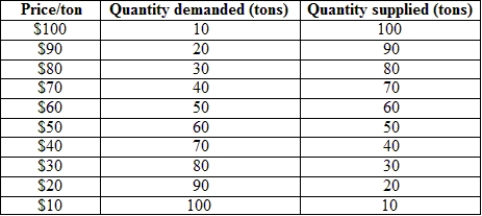 (Scenario: Demand and Supply for Iron Ore)  This table represents a demand and supply schedule for a small-country producer of iron ore. It sells output in its home market and on the world market at the world price of $70 per ton. Table: Demand and Supply for Iron Ore   What is the total value of the export subsidy that exporters receive? A)  $500 B)  $800 C)  $400 D)  $100