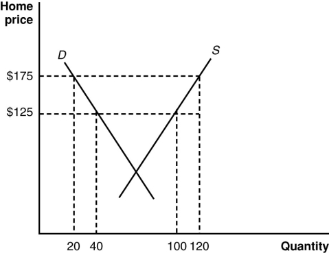 (Figure: Home's Exporting Industry I)  The graph shows information about a small home exporter. D is home demand and S is home supply.   According to the graph, the deadweight loss from the $50 export subsidy is: A)  $500. B)  $1,000. C)  $1,500. D)  $2,500.