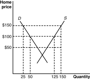 (Figure: Home's Exporting Industry II)  The graph shows the effect of a subsidy on a large country. D describes home demand and S describes home supply.   According to the figure, if the world price of the product is $100, the home demand for the product is _____ and the exports are ______. A)  25; 125 B)  25; 25 C)  50; 75 D)  25; 75