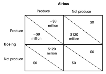 (Figure: Payoff Matrix for Airbus and Boeing)  Which of the following options is a Nash equilibrium in the payoff matrix in the figure below?   A)  Boeing produces and Airbus does not produce. B)  Boeing does not produce and Airbus produces. C)  Boeing does not produce and Airbus does not produce. D)  Either Boeing produces and Airbus does not produce or Boeing does not produce and Airbus produces.