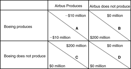(Scenario: Payoff Matrix for Airbus and Boeing)  The payoff matrix supplied shows outcomes of various strategies that Airbus and Boeing might follow in response to action on the part of the other company. This payoff matrix describes actions in developing so-called superjumbo jets that can carry 600 or more passengers. In each element, the lower-left value gives the outcome for Boeing based on the action of Airbus and the upper-right value gives the outcome for Airbus based on the action of Boeing. For example, in element A, each company will lose $10 million if they both decide to produce superjumbo jets.   Boeing has decided NOT to produce superjumbo jets. Instead, it will continue to market its 450-passenger 747s. However, Airbus will produce superjumbo jets. Which element represents both of their decisions? A)  A B)  B C)  C D)  D