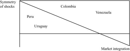 (Figure: Shocks and Integration)  Using the graph, which of the following has the highest degree of market integration with the other countries?   A)  Peru and Colombia B)  Peru and Uruguay C)  Venezuela and Uruguay D)  Venezuela
