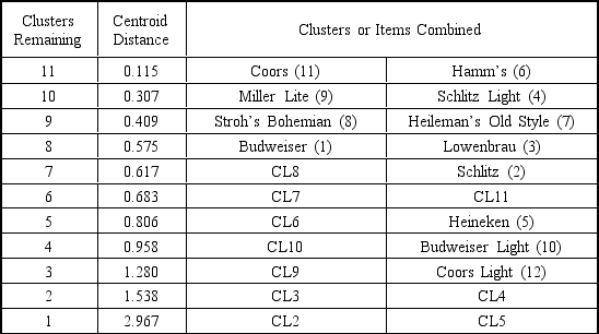 Use the following table from a cluster analysis to answer the following questions. Agglomeration Schedule for Centroid Hierarchical Cluster Analysis    -When is discriminant analysis appropriate?