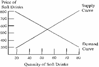 Using the supply and demand curves shown in the graph that follows,what is the equilibrium price for soft drinks?   A)  35 cents B)  45 cents C)  50 cents D)  55 cents E)  75 cents