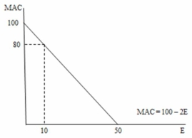 In the following figure,the social opportunity cost of reducing 40 units of emissions is equal to ________.   A) $100 B) $800 C) $900 D) $1,600