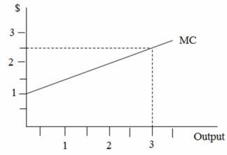 In the following figure,the producer surplus for an output level of 3 units is equal to ________.   A) $7.50 B) $5.25 C) $4.50 D) $2.25