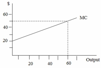 In the following figure,the producer surplus for an output level of 60 units is equal to ________.   A) $900 B) $1,800 C) $2,100 D) $3,000