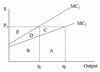 In the following figure,assume that improvements in air quality shift the marginal cost of production from MC<sub>1</sub> to MC<sub>2</sub>.If the producer surplus is used as an approximation of the benefits from improving environmental quality,the maximum the producers would be willing to pay for the reduction in pollution is ________ when the market price of the good is P<sub>1</sub>.   A) area E B) areas E + D + C C) areas D + C D) area B + D