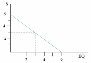 In the following figure,consumer surplus associated with 3 units of environmental quality is equal to ________.   A) $4.50 B) $9.00 C) $13.50 D) $18.00