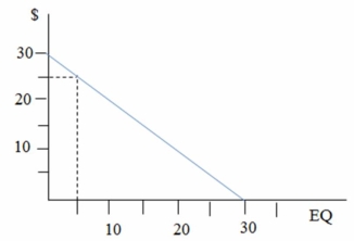 In the following figure,consumer surplus associated with 5 units of environmental quality is equal to ________.   A) $25.00 B) $62.50 C) $125.00 D) $187.50