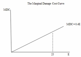 In the following figure,the marginal damage cost of the 25<sup>th</sup> unit of emissions is equal to _______.   A) $10 B) $25 C) $125 D) $250