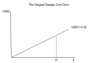 In the following figure,the total damage cost of 25 units of emissions is equal to _______.   A) $10 B) $125 C) $250 D) $625