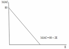 In the following figure,the uncontrolled level of emissions is _______.   A) 80 B) 40 C) 160 D) impossible to determine from the information provided