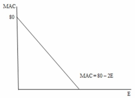 In the following figure,the total abatement cost of abating 20 units of emissions is _______.   A) $40 B) $400 C) $800 D) impossible to determine from the information provided