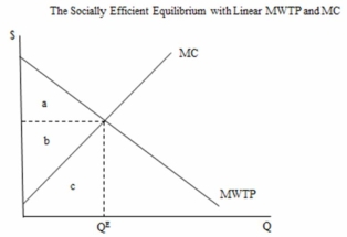 In the following figure the net social value is equal to ________.   A) area c B) areas a + b - c C) areas a + b + c D) areas a + b
