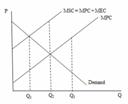 In the following figure,the socially efficient level of output is equal to ________.   A) Q<sub>1</sub> B) Q<sub>2</sub> C) Q<sub>3</sub> D) none of the choices are correct