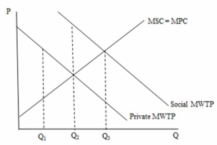 In the following figure,social MWTP equals private MWTP plus external benefits from production.In this market,the socially efficient level of output is ________.   A) Q<sub>1</sub> B) Q<sub>2</sub> C) Q<sub>3</sub> D) none of the choices are correct