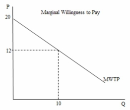 In the following figure,the marginal willingness to pay for the 10<sup>th</sup> unit of the good is ________.   A) $12 B) $20 C) $160 D) $200