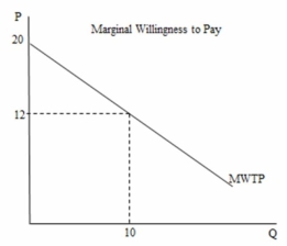 In the following figure,the total willingness to pay for the 10<sup>th</sup> unit of the good is ________.   A) $12 B) $20 C) $160 D) $200