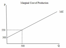 In the following figure the marginal cost of producing the 500<sup>th</sup> unit of output is ________.   A) $500 B) $550 C) $150,000 D) $212,500