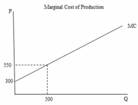 In the following figure the total cost of producing the 500<sup>th</sup> unit of output is ________.   A) $550 B) $150,000 C) $212,500 D) $275,000