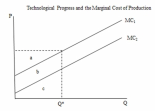 The following figure shows the impact of technological change on the marginal cost of producing a certain good.Producing Q* units with the new technology reduces total cost by an amount equal to ________.   A) area a B) area b C) area c D) areas a + b