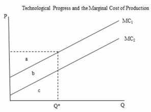 The following figure shows the impact of technological change on the marginal cost of producing a certain good.With MC<sub>1</sub> the total cost of producing Q* units is equal to ________.   A) areas a + b + c B) areas b + c C) area b D) area c