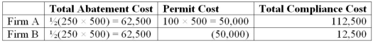 Suppose there are two firms in an industry with marginal abatement cost curves: MAC<sub>A</sub> = 1,200 - 2E<sub>A</sub><sub> </sub>MAC<sub>B</sub> = 800 - 2E<sub>B</sub><sub> </sub>If the regulator wants to use a transferable emission permit scheme to achieve industry abatement of 50%,how many permits will it need to issue and at what price will they trade? If each firm receives one-half of the permits at no charge,explain what permit trading will take place and calculate the total compliance cost of each firm under this form of regulation.A.B.Firm B has emissions of 150,so it does have the extra 100 permits to sell.The following table summarizes the total abatement cost,permit acquisition costs and total compliance costs for each firm.   Total compliance cost is equal to the firms' total abatement cost plus their permit acquisition costs.Since Firm B is able to earn revenue from its selling its excess permits,its total compliance cost is considerably lower than the total compliance cost of Firm<div style=padding-top: 35px> 