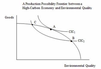 <strong>In the following figure,the mix of carbon-intensive goods and environmental quality given by ________ provides society with the highest possible level of well-being. </strong> A)bundle A B)bundle B C)bundle C D)none of the choices are correct