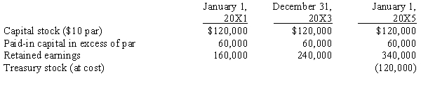 Parrot, Inc. purchased a 60% interest in Swallow Company on January 1, 20X1, for $204,000. Any excess of cost was attributable to goodwill. On January 1, 20X4, Swallow purchased 2,400 of its shares held by noncontrolling stockholders for $50 per share. Swallow equity balances on various dates were as follows:    Parrot maintains its investment at cost; Swallow recorded the purchase of its shares as treasury stock at cost. Required: Prepare the necessary determination and distribution of excess schedules and all Figure 8-1 worksheet eliminations and adjustments on the following partial worksheet prepared on December 31, 20X5:   