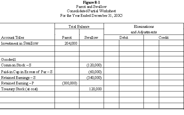 Parrot, Inc. purchased a 60% interest in Swallow Company on January 1, 20X1, for $204,000. Any excess of cost was attributable to goodwill. On January 1, 20X4, Swallow purchased 2,400 of its shares held by noncontrolling stockholders for $50 per share. Swallow equity balances on various dates were as follows:    Parrot maintains its investment at cost; Swallow recorded the purchase of its shares as treasury stock at cost. Required: Prepare the necessary determination and distribution of excess schedules and all Figure 8-1 worksheet eliminations and adjustments on the following partial worksheet prepared on December 31, 20X5:   