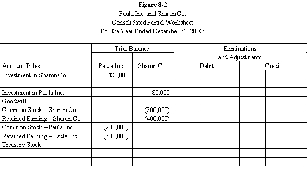  Paula Inc. purchased an 80% interest in the Sharon Co. for $480,000 on January 1, 20X1, when Sharon Co. had the following stockholders' equity:   \begin{array}{lr} \text { Common stock } \$ 10 \text { par } & \$ 200,000 \\ \text { Retained earnings } & \$ 300,000 \\ \text { Total equity } & \$ 500,000 \end{array}  Any excess is attributable to goodwill. On January 1, 20X3, Sharon Co. purchased a 10% interest in the Paula Inc. at a price equal to book value. Both firms maintain investments under the cost method. Required:  a. Complete the Figure 8-2 partial worksheet for December 31, 20X3, assuming the use of the treasury stock method. b. Calculate the distribution of income for 20X3, assuming that internally generated net income is $50,000 for Paula and $20,000 for Sharon.    
