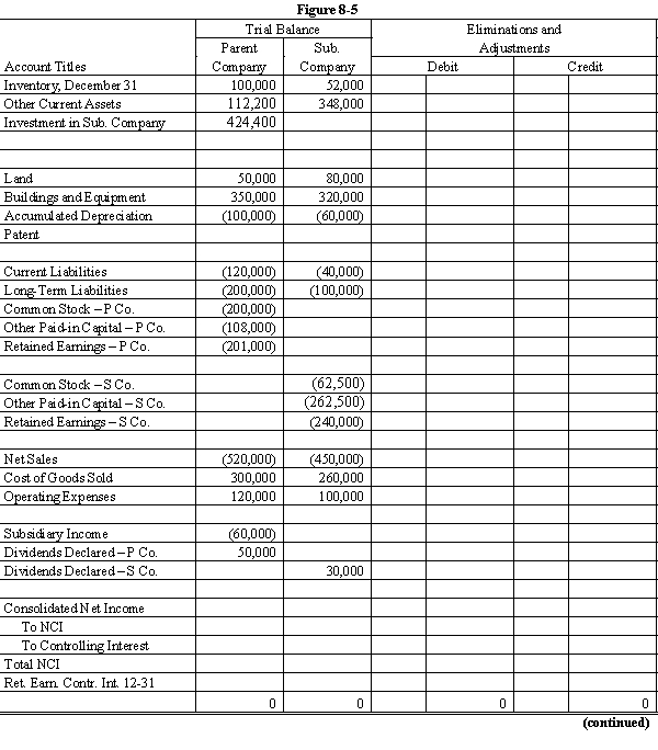 On January 1, 20X1, Parent Company purchased 8,000 shares of the common stock of Subsidiary Company for $350,000. On this date, Subsidiary had 20,000 shares of $5 par common stock authorized, 10,000 shares issued and outstanding. Other paid-in capital and retained earnings were $150,000 and $200,000 respectively. On January 1, 20X1, any excess of cost over book value is due to a patent, to be amortized over 15 years. Parent Company uses the simple equity method to account for its investment in Sub. Subsidiary's net income and dividends for two years were:   \begin{array}{lrr}&20X1&20X2\\ \text { Net income } & \$ 50,000 & \$ 90,000 \\ \text { Dividends } & 10,000 & 30,000 \end{array}  On January 1, 20X2, Subsidiary Company sold an additional 2,500 shares of common stock to noncontrolling shareholders for $50 per share. In the last quarter of 20X2, Subsidiary Company sold goods to Parent Company for $40,000. Subsidiary's usual gross profit on intercompany sales is 40%. On December 31, $7,500 of these goods are still in Parent's ending inventory. Required: Complete the Figure 8-5 worksheet for consolidated financial statements for 20X2.      