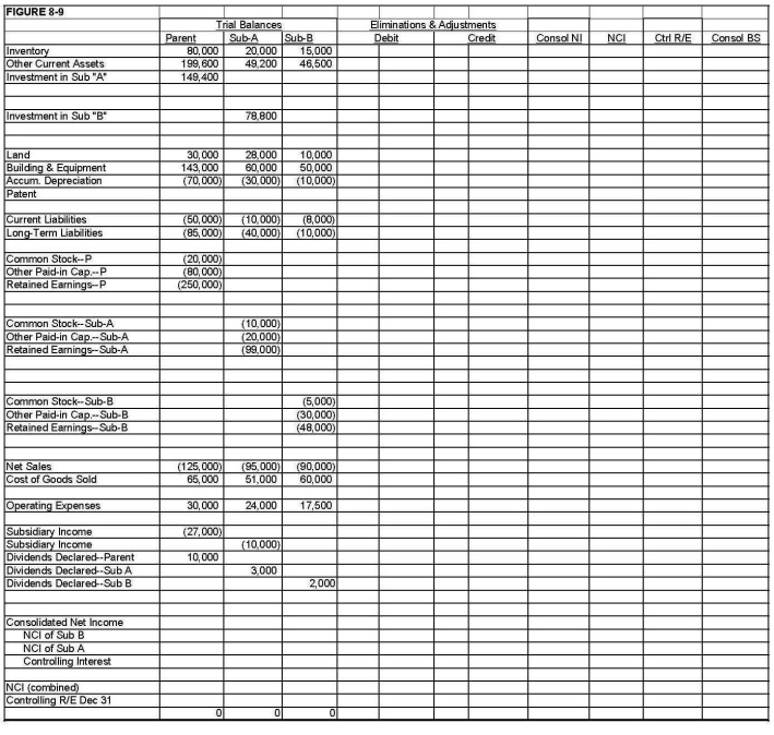 On January 1, 20X1, Parent Company purchased 90% of the common stock of Sub-A Company for $90,000. On this date, Sub-A had common stock, other paid-in capital, and retained earnings of $10,000, $20,000, and $60,000 respectively. On January 1, 20X2, Sub-A Company purchased 80% of the common stock of Sub-B Company for $64,000. On this date, Sub-B Company had common stock, other paid-in capital, and retained earnings of $5,000, $30,000, and $40,000 respectively. Any excess of cost over book value on either purchase is due to a patent, to be amortized over ten years. Both Parent and Sub-A have accounted for their investments using the simple equity method. During 20X2, Sub-B sold merchandise to Sub-A for $20,000, of which one-fourth is still held by Sub-B on December 31, 20X2. Sub-B's usual gross profit is 40%. During 20X3, Sub-B sold more goods to Sub-A for $30,000, of which $10,000 is still on hand on December 31, 20X3. Required: Complete the Figure 8-9 worksheet for consolidated financial statements for 20X3.  