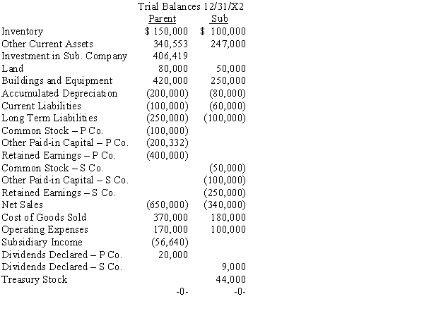 On January 1, 20X1, Parent Company purchased 85% of the common stock, 8,500 shares, of Subsidiary Company for $317,500. On this date, Subsidiary had common stock, other paid-in capital, and retained earnings of $50,000, $100,000, and $200,000 respectively. Any excess of cost over book value is due to goodwill. On January 1, 20X2, Subsidiary purchased, from its noncontrolling shareholders, 1,000 shares of its common stock, 10% of the stock outstanding on that date. The price paid was $44,000. The trial balances of Parent and Sub as of 12/31/X2 are given below:    Required (round all amounts to whole dollars; round percentages to one decimal: XX.X%)  a. Prepare the D&D schedule for the 1/1/X1 acquisition. b. Prepare a schedule to determine the change in Parent's interest in Sub. c. Prepare all journal entries for Parent for the year ended 12/31/X2 d. Prepare, in journal form, all elimination entries necessary for the 12/31/X2 consolidation worksheet.