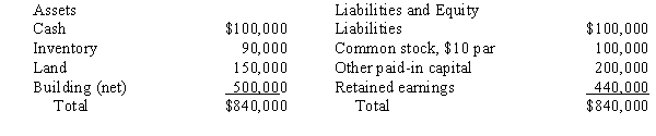 Company P acquired 75% of the outstanding common stock of the Company S by issuing common stock with a market value of $650,000 on January 1, 20X3. The balance sheet of Company S was as follows on the acquisition date:   The market values were as follows: Inventory, $180,000; Land, $150,000; Building, $600,000. What is the amount that will appear as Cash Provided (Used)  by Financing Activities as a result of this purchase? A)  $560,000 B)  $100,000 C)  $75,000 D)  $0
