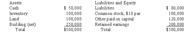 Company P acquired 60% of the outstanding common stock of Company S by issuing common stock with a market value of $420,000 on January 1, 20X3. The balance sheet of Company S was as follows on the acquisition date:   The market values were as follows: Inventory, $130,000; Land, $150,000; Building, $400,000. The inventory was sold during 20X3, the building has a 10-year life, and any excess purchase price is attributed to goodwill. What adjustment is needed to consolidated net income to arrive at cash flow-operations for 20X4, under the indirect method, as a result of amortization of excesses from the purchase? A)  $1,000 B)  $9,000 C)  $14,800 D)  $15,000